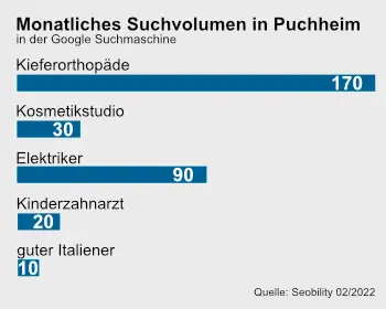 Online Agentur Puchheim